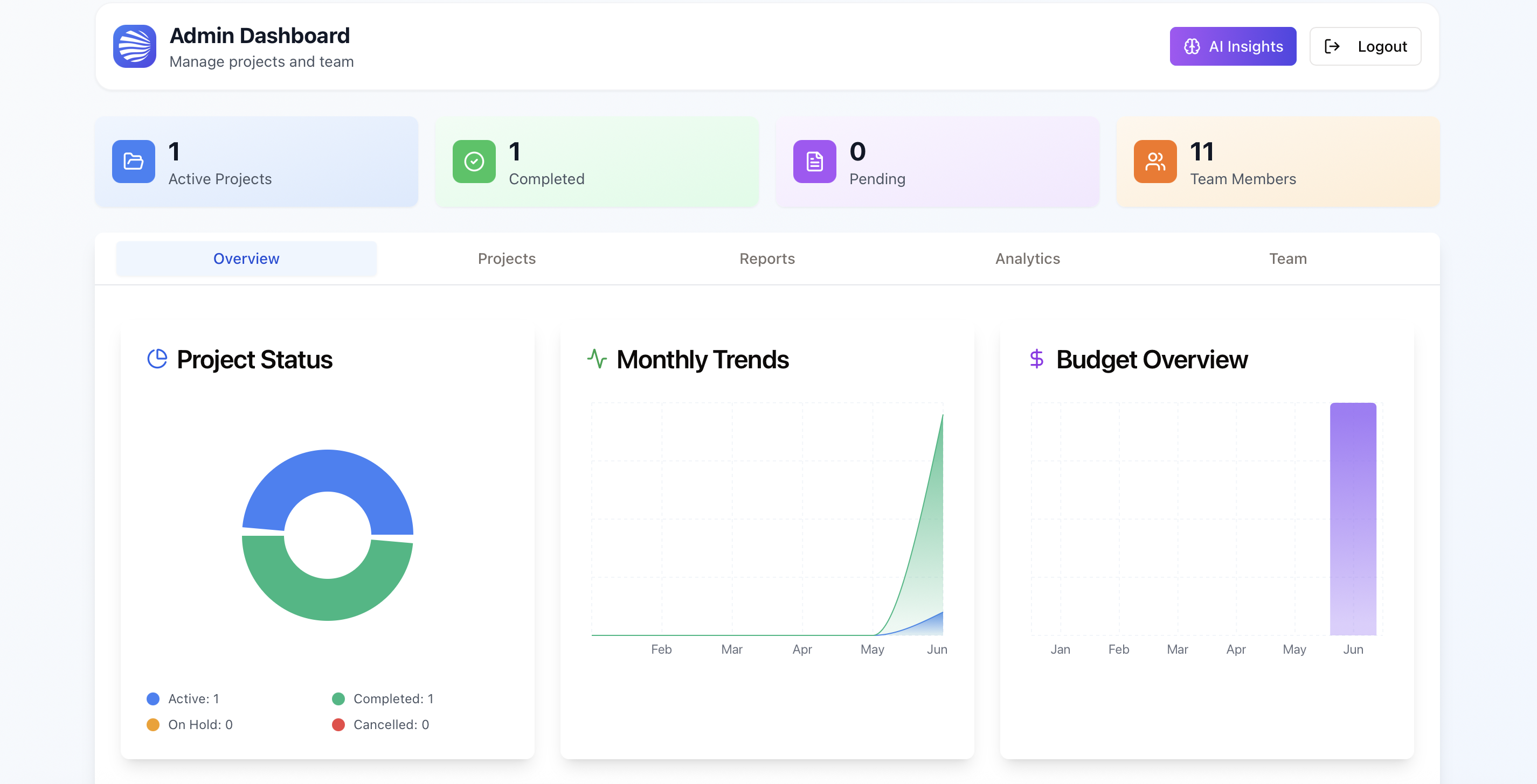 ADEL admin dashboard with project status, monthly trends, and budget overview